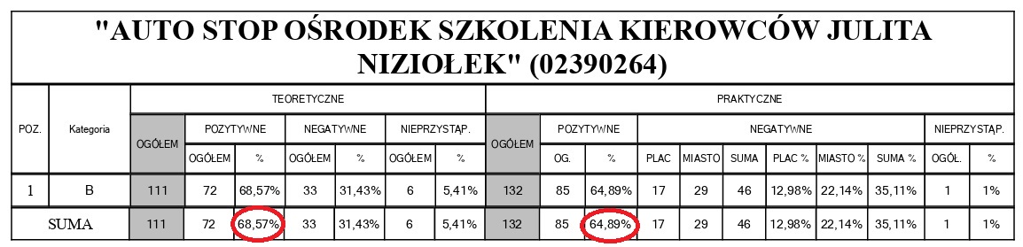 Statystyki zdawalności II kwartał 2025r.